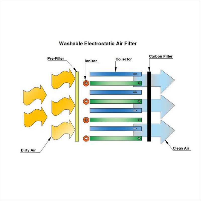 Моющиеся электростатические воздушные фильтры