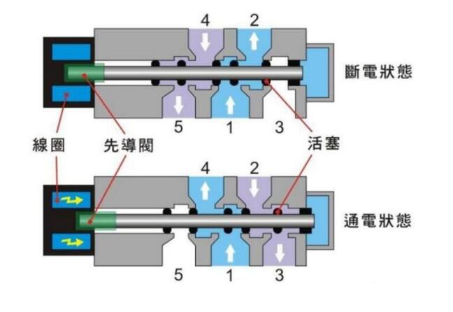 Принцип работы пневматического электромагнитного клапана